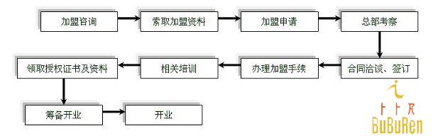  必看，北京卜卜人幼儿园园服加盟流程